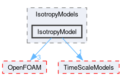 src/lagrangian/intermediate/submodels/MPPIC/IsotropyModels/IsotropyModel