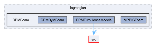 applications/solvers/lagrangian/DPMFoam