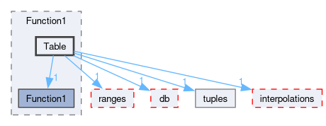 src/OpenFOAM/primitives/functions/Function1/Table