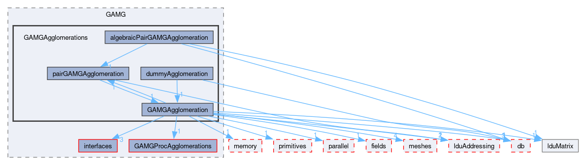 src/OpenFOAM/matrices/lduMatrix/solvers/GAMG/GAMGAgglomerations
