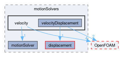 src/dynamicMesh/motionSolvers/velocity