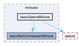 src/thermophysicalModels/reactionThermo/mixtures/basicSpecieMixture