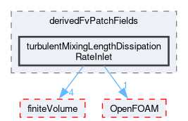 src/TurbulenceModels/turbulenceModels/RAS/derivedFvPatchFields/turbulentMixingLengthDissipationRateInlet