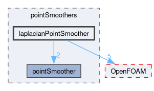 src/dynamicMesh/motionSolvers/displacement/pointSmoothing/pointSmoothers/laplacianPointSmoother