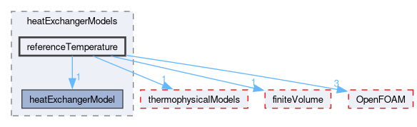 src/fvOptions/sources/derived/heatExchangerSource/heatExchangerModels/referenceTemperature