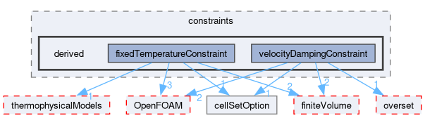 src/fvOptions/constraints/derived