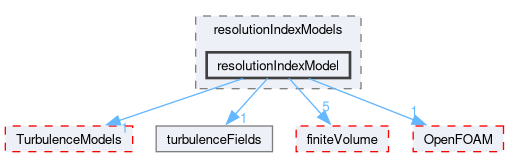 src/functionObjects/field/resolutionIndex/resolutionIndexModels/resolutionIndexModel