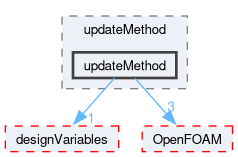 src/optimisation/adjointOptimisation/adjoint/optimisation/updateMethod/updateMethod