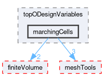 src/optimisation/adjointOptimisation/adjoint/optimisation/designVariables/topODesignVariables/marchingCells
