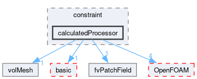 src/finiteVolume/fields/fvPatchFields/constraint/calculatedProcessor