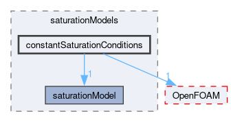 src/phaseSystemModels/reactingEuler/saturationModels/constantSaturationConditions