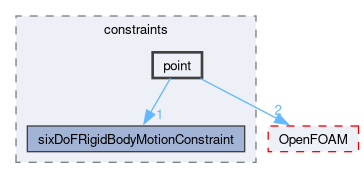 src/sixDoFRigidBodyMotion/sixDoFRigidBodyMotion/constraints/point