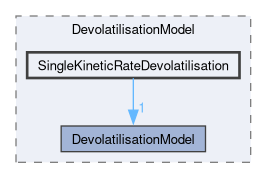 src/lagrangian/intermediate/submodels/ReactingMultiphase/DevolatilisationModel/SingleKineticRateDevolatilisation