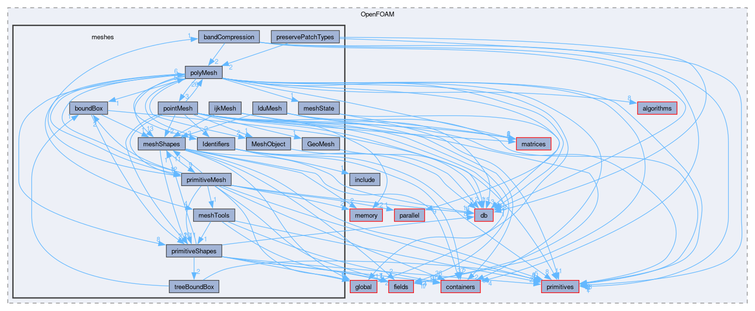 src/OpenFOAM/meshes