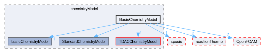 src/thermophysicalModels/chemistryModel/chemistryModel/BasicChemistryModel
