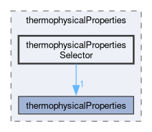 src/thermophysicalModels/thermophysicalProperties/thermophysicalPropertiesSelector