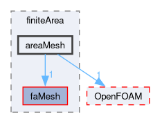 src/finiteArea/areaMesh