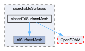 src/meshTools/searchableSurfaces/closedTriSurfaceMesh