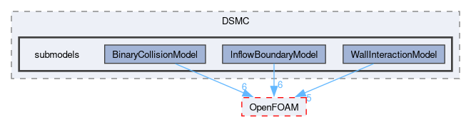 src/lagrangian/DSMC/submodels