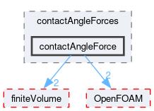 src/regionModels/surfaceFilmModels/submodels/kinematic/force/contactAngleForces/contactAngleForce