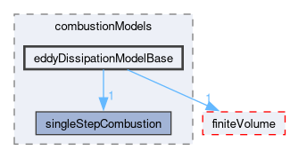 src/combustionModels/eddyDissipationModelBase
