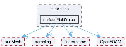 src/functionObjects/field/fieldValues/surfaceFieldValue