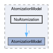 src/lagrangian/spray/submodels/AtomizationModel/NoAtomization