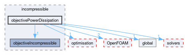 src/optimisation/adjointOptimisation/adjoint/objectives/incompressible/objectivePowerDissipation