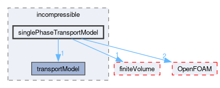 src/transportModels/incompressible/singlePhaseTransportModel