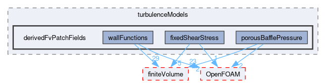 src/TurbulenceModels/turbulenceModels/derivedFvPatchFields