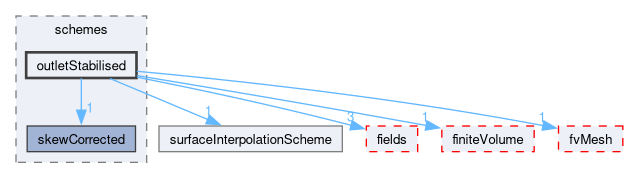 src/finiteVolume/interpolation/surfaceInterpolation/schemes/outletStabilised