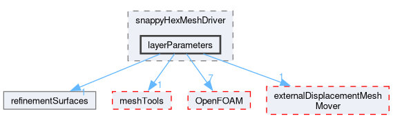 src/mesh/snappyHexMesh/snappyHexMeshDriver/layerParameters