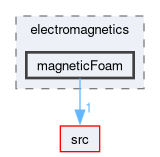 applications/solvers/electromagnetics/magneticFoam