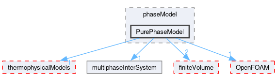 src/phaseSystemModels/multiphaseInter/phasesSystem/phaseModel/PurePhaseModel