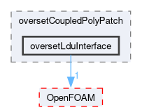 src/overset/oversetCoupledPolyPatch/oversetLduInterface