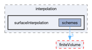 src/optimisation/adjointOptimisation/adjoint/finiteVolume/interpolation/surfaceInterpolation
