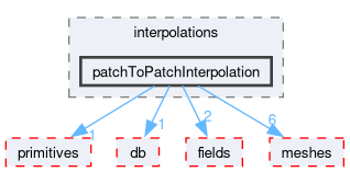 src/OpenFOAM/interpolations/patchToPatchInterpolation