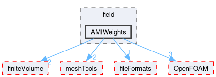 src/functionObjects/field/AMIWeights
