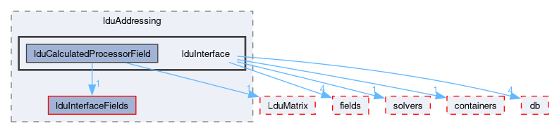 src/OpenFOAM/matrices/lduMatrix/lduAddressing/lduInterface