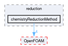 src/thermophysicalModels/chemistryModel/chemistryModel/TDACChemistryModel/reduction/chemistryReductionMethod