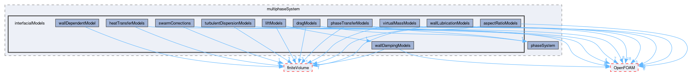 src/phaseSystemModels/reactingEuler/multiphaseSystem/interfacialModels