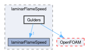 src/thermophysicalModels/laminarFlameSpeed/Gulders