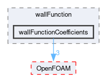 src/TurbulenceModels/turbulenceModels/derivedFvPatchFields/wallFunctions/wallFunction/wallFunctionCoefficients