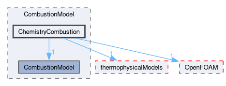 src/combustionModels/CombustionModel/ChemistryCombustion