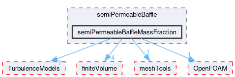 src/thermoTools/derivedFvPatchFields/semiPermeableBaffle/semiPermeableBaffleMassFraction