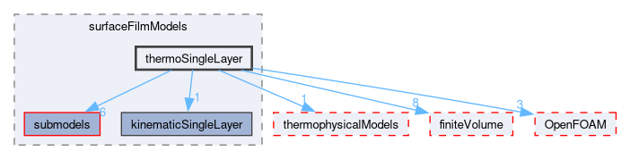 src/regionModels/surfaceFilmModels/thermoSingleLayer