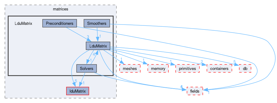 src/OpenFOAM/matrices/LduMatrix