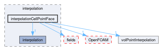 src/finiteVolume/interpolation/interpolation/interpolationCellPointFace