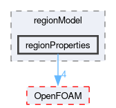 src/meshTools/regionModel/regionProperties