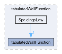 applications/utilities/preProcessing/wallFunctionTable/tabulatedWallFunction/SpaldingsLaw